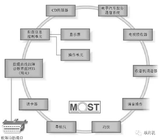 對(duì)四大汽車總線：LIN、CAN、FlexRay、MOST的詳細(xì)分析