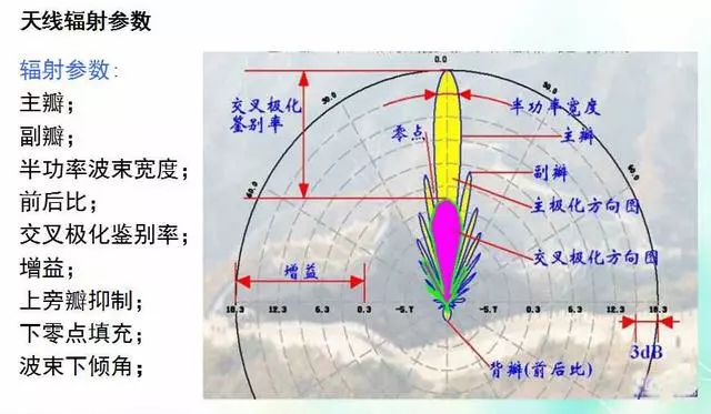 深度圖片解析天線原理、天線指標測試