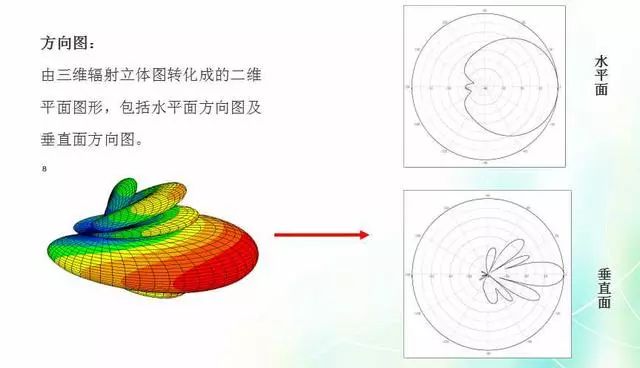 深度圖片解析天線原理、天線指標測試