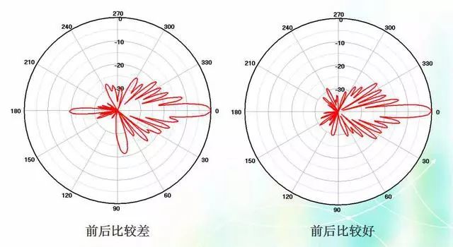 深度圖片解析天線原理、天線指標測試