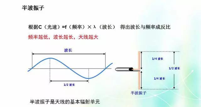 深度圖片解析天線原理、天線指標測試