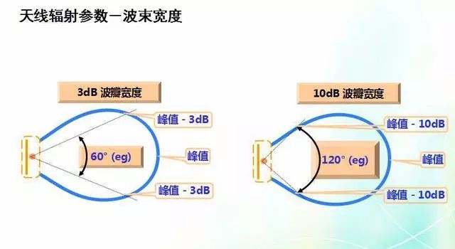 深度圖片解析天線原理、天線指標測試