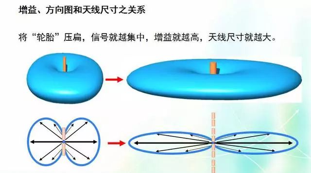 深度圖片解析天線原理、天線指標測試