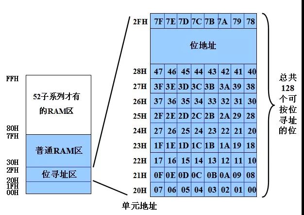 基于單片機(jī)存儲器的配置的詳細(xì)分析