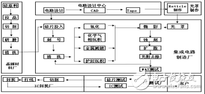 集成電路布圖設(shè)計及設(shè)計的流程圖