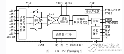 高精度模數轉換器ADS1256的原理和應用 