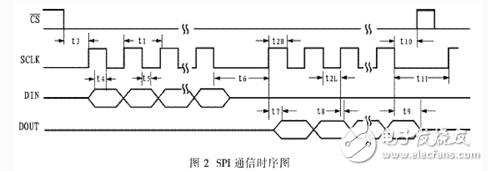 高精度模數轉換器ADS1256的原理和應用 