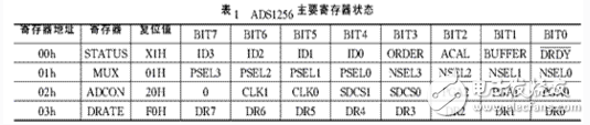 高精度模數轉換器ADS1256的原理和應用 
