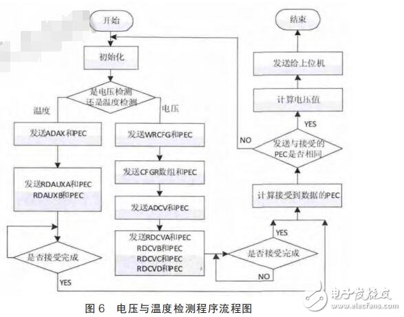 基于LTC6804的電池參數采集系統設計