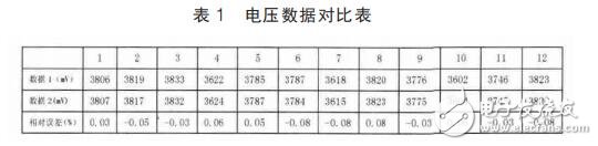 基于LTC6804的電池參數采集系統設計