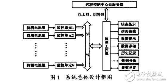 基于LTC6811通訊基站電池組在線監測儀的設計