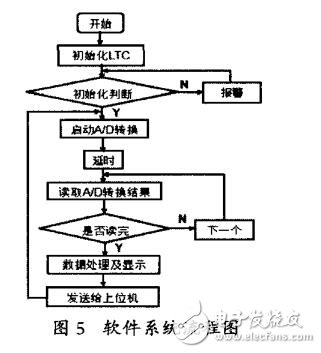 基于LTC6811通訊基站電池組在線監測儀的設計