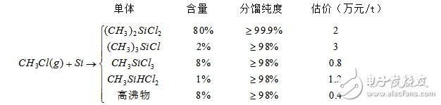 有機硅的生產(chǎn)工藝_有機硅的用途介紹
