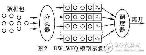 面向網(wǎng)絡(luò)能效優(yōu)化的動態(tài)權(quán)重隊列管理算法