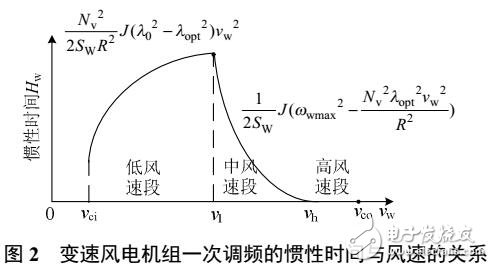 風電參與一次調(diào)頻下電力系統(tǒng)的動態(tài)潮流計算