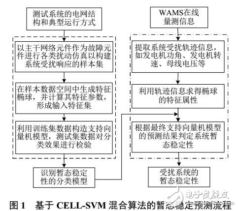 特征橢球和支持向量機復合映射的暫態穩定預測模型
