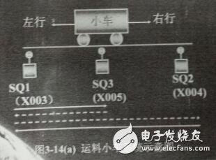 基于送料小車自動(dòng)控制程序