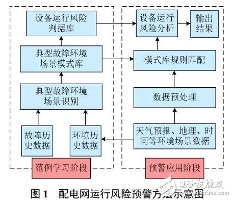 城市配電網(wǎng)運(yùn)行風(fēng)險預(yù)警方法