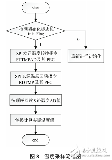 LTC6803在鎳氫電池儲能管理系統中的應用