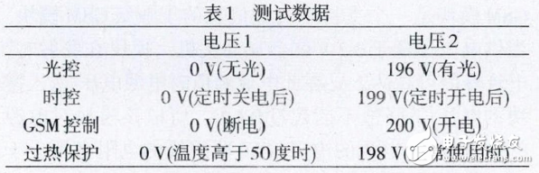 基于STC12C5A60S2的智能插座實現