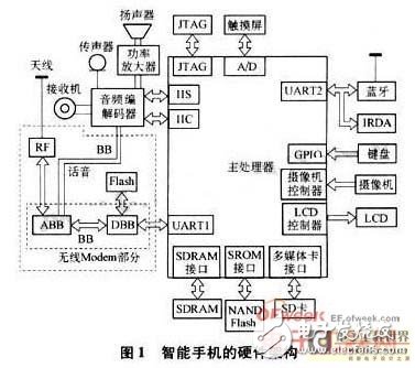 基于智能手機系統架構優化的低功耗設計方案