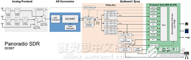 基于Zedboard的開源軟件定義無線電設備——Panoradio