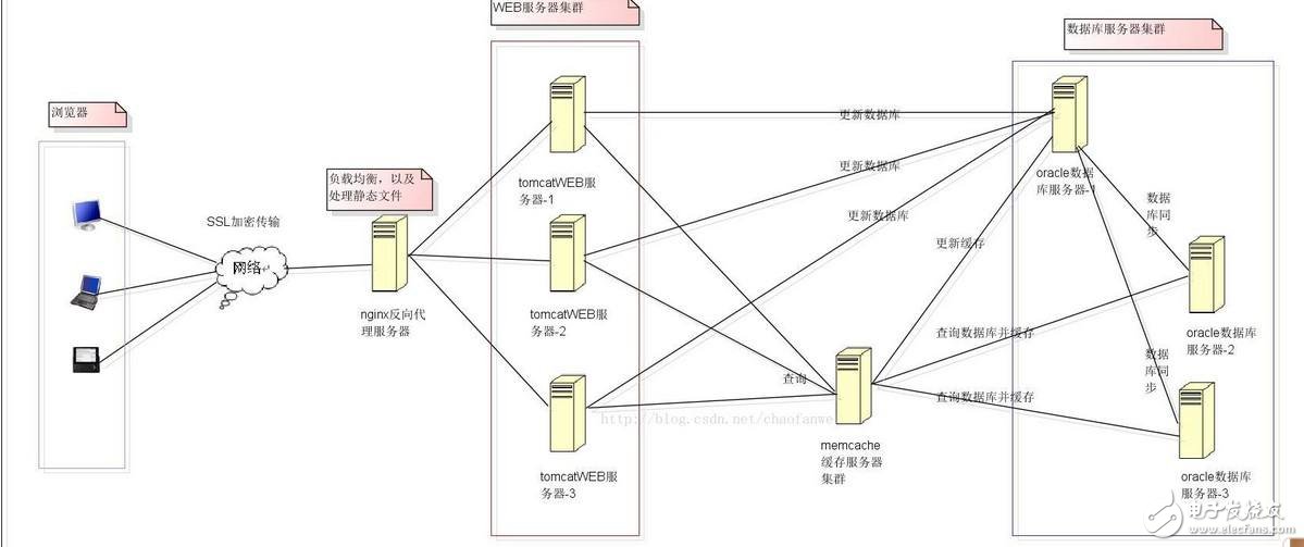  集群_負(fù)載均衡_分布式的區(qū)別是什么  