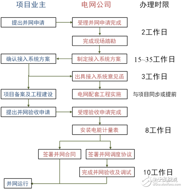 分布式光伏發(fā)電國家有什么政策