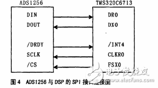 ADS1256在高精度數據采集系統的應用