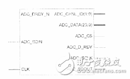 基于FPGA的ADS1256芯片控制器設計 