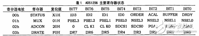 ADS1256在高精度數據采集系統的應用