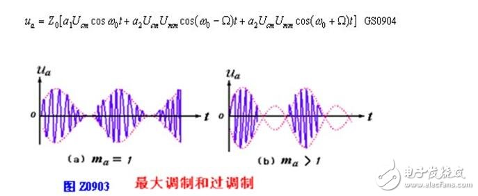 幅度調(diào)制什么意思_幅度調(diào)制基本原理是什么_幅度調(diào)制有哪幾類
