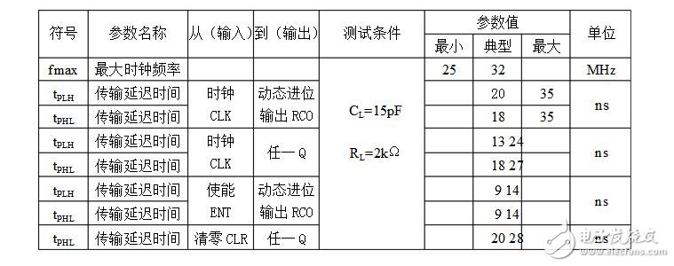 74ls160引腳功能_邏輯功能_特性參數及應用電路