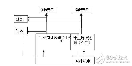 74ls160設計60進制計數器 