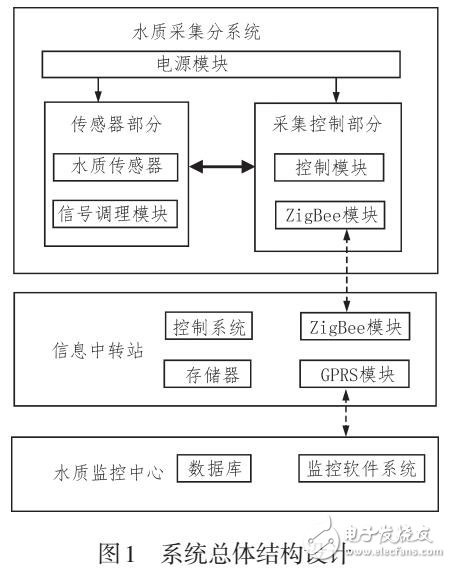 水質(zhì)監(jiān)測(cè)系統(tǒng)設(shè)計(jì)