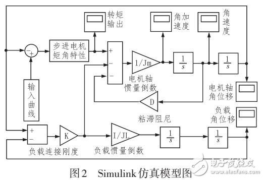 星載大口徑相機(jī)快門控制系統(tǒng)的研究與設(shè)計