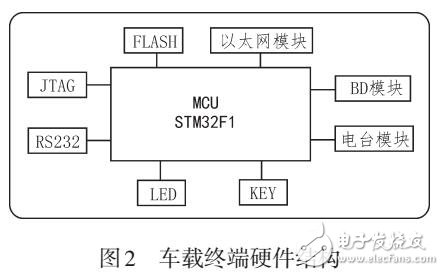 基于北斗差分定位技術(shù)的車(chē)載終端研究