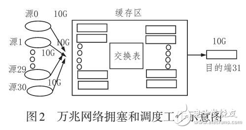 萬兆網絡中擁塞控制和排隊調度實現與優化