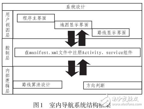 基于手機app的室內(nèi)導航系統(tǒng)的設計與開發(fā)