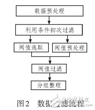 Web環境下大數據動態不良信息安全過濾系統設計