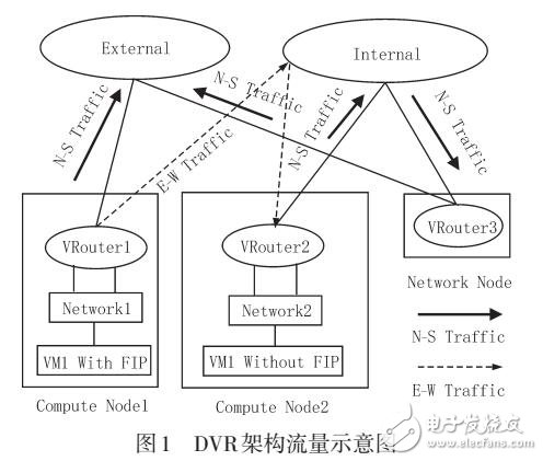基于OpenStack的分布式虛擬路由流量統計設計研究
