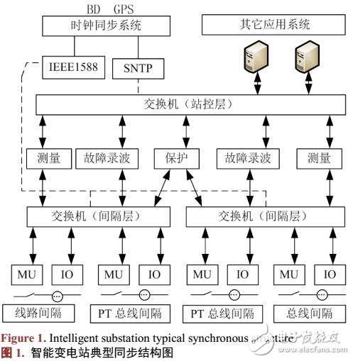 變電站網絡時鐘同步應用優化