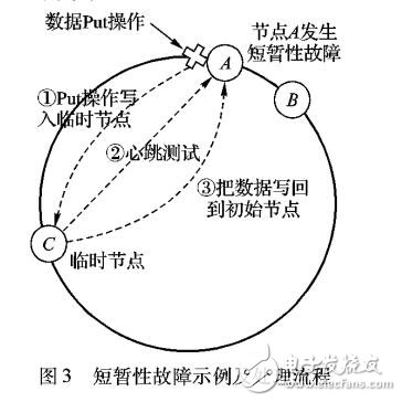 海量數據的非關系型存儲管理機制
