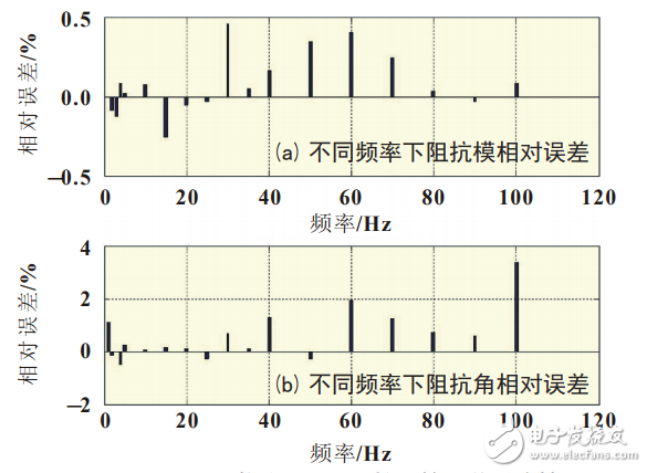 基于LTC6804的鋰離子電池阻抗測量系統設計