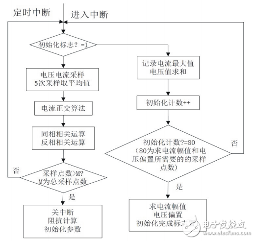 基于LTC6804的鋰離子電池阻抗測量系統設計