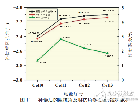 基于LTC6804的鋰離子電池阻抗測量系統設計