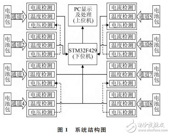 基于STM32的多通道鋰電池充放電測試系統