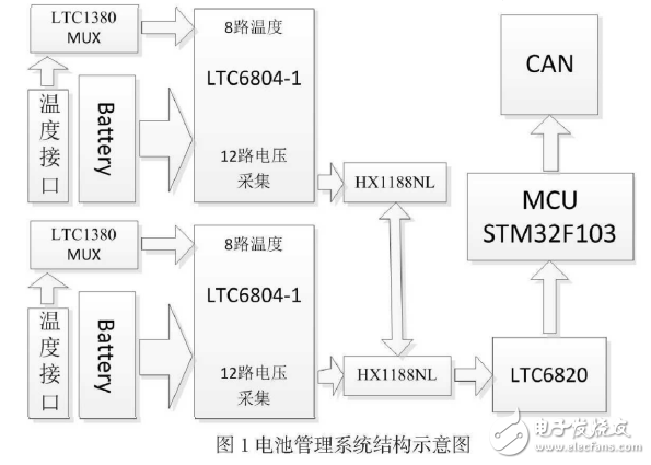 基于LTC6804的電池管理系統設計