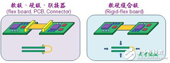 pcb軟板和硬板的區別在哪里