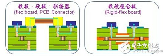 pcb軟板和硬板的區別在哪里